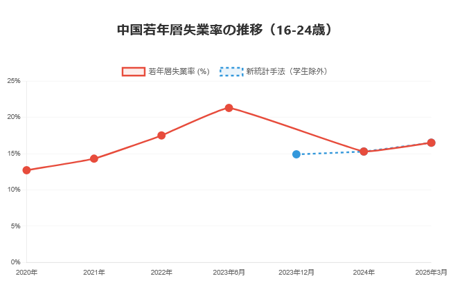 中国経済における若年層失業率の推移2020-2025